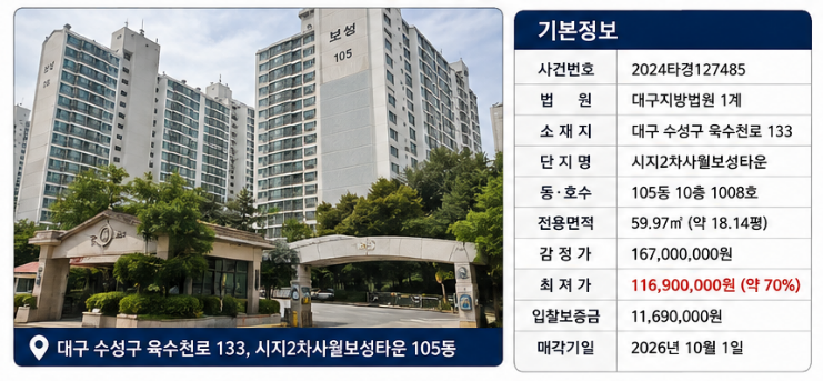 대구 수성구 1억대 아파트 경매, 시지2차사월보성타운 1억1,690만원부터 2024타경127485 사진 5