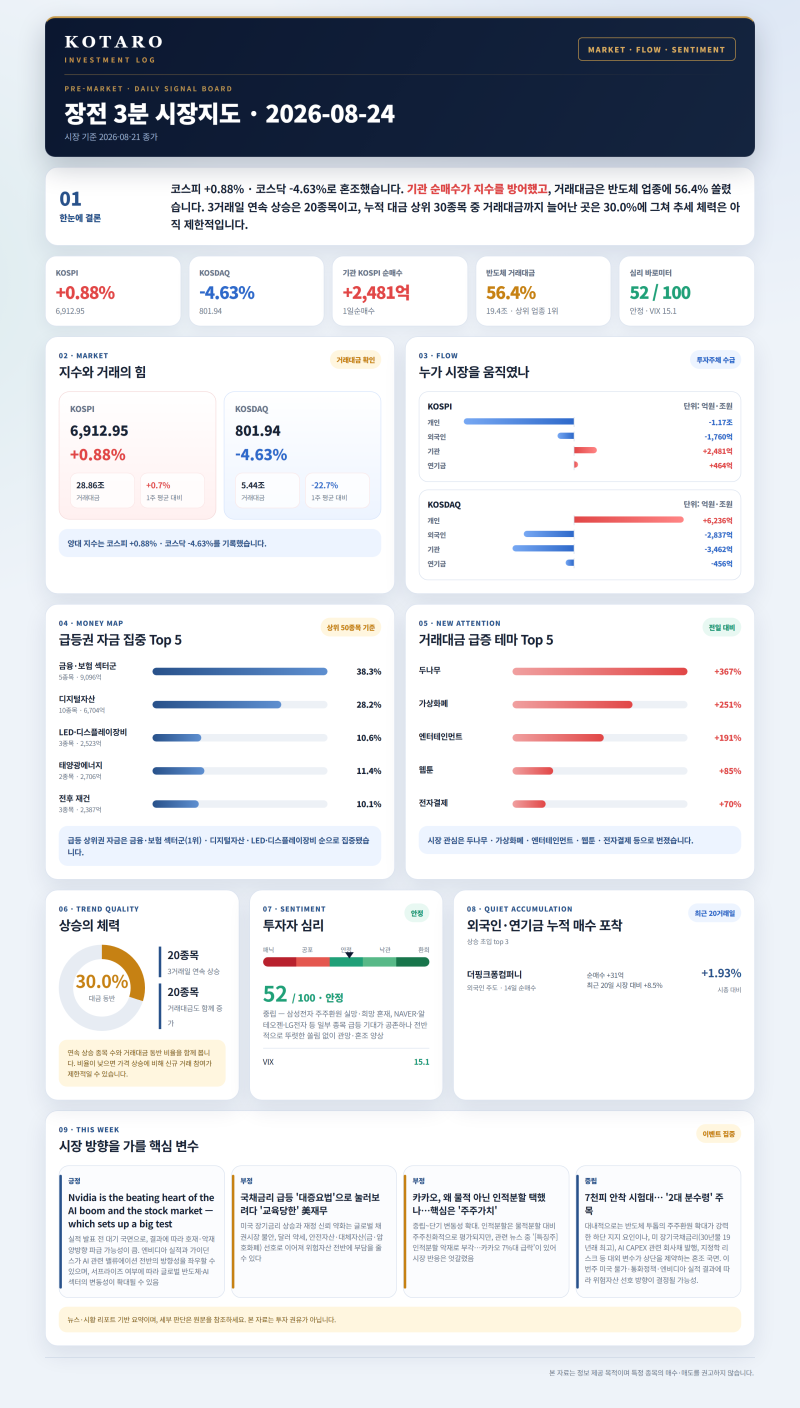 [투자 리포트] 2026.08.24 | 코스피 +0.88% · 반도체 거래대금 56.4% 집중
