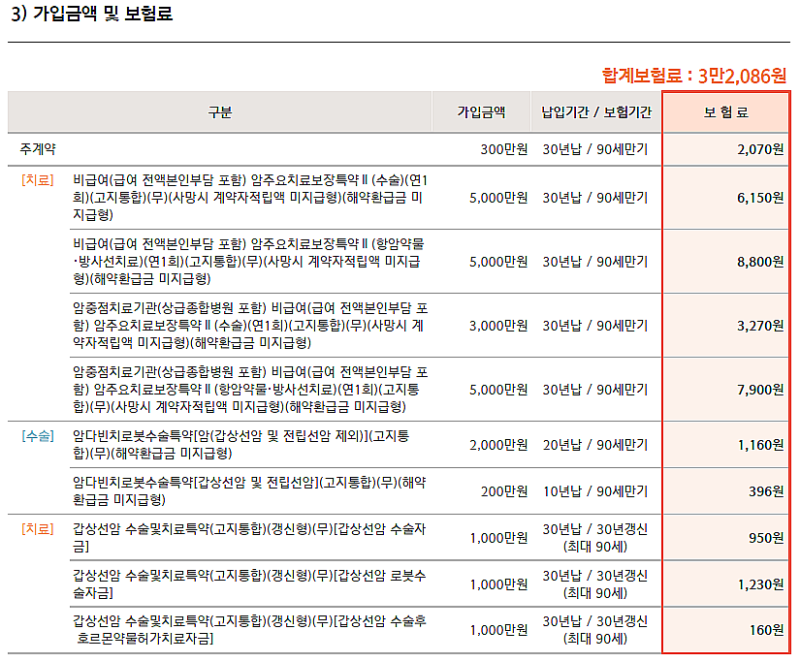 한화생명 갑상선암 로봇수술비 보험, 최대 9,700만원까지 가능한 설계안 알아보기