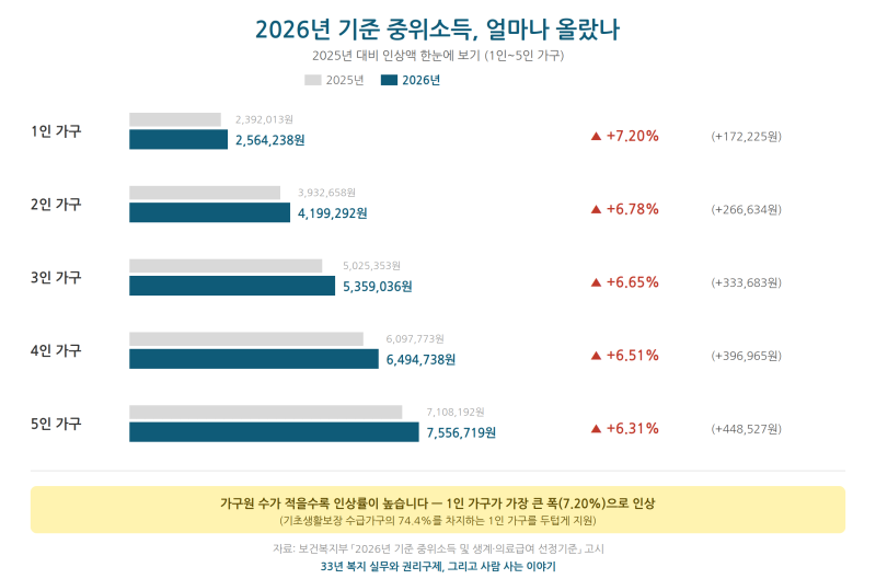 2026년 기준 중위소득 - (1인~6인 가구 총정리)