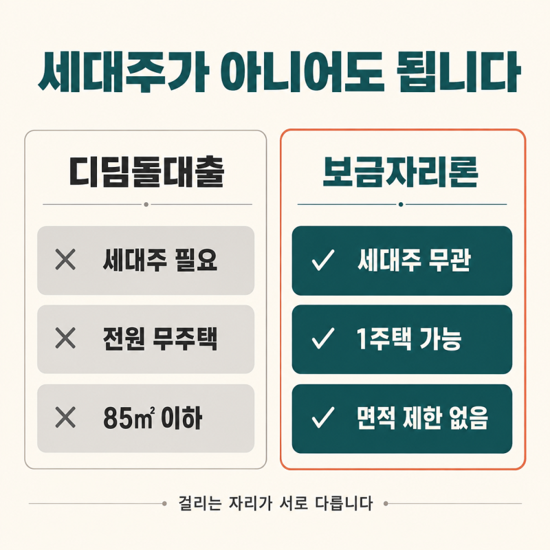 보금자리론은 세대주가 아니어도 되고 1주택자도 됩니다, 디딤돌에서 걸렸다면 여기입니다
