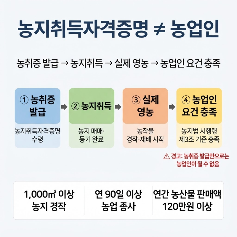 농지취득자격증명 받으면 농업인이 될까? 농취증과 농업인 요건의 차이