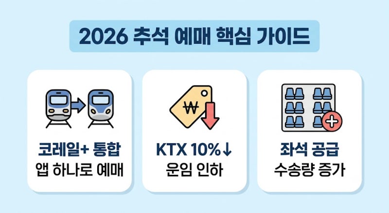 2026 추석 KTX·SRT 통합 예매 총정리: 10% 운임 조정부터 코레일+ 예약 팁까지