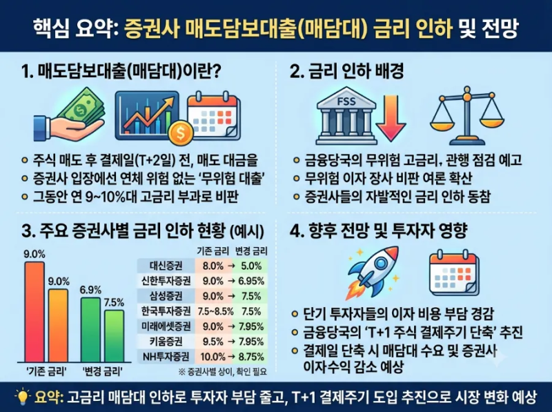증권사 매도담보대출 금리 전격 인하! 증권사별 변경 금리 총정리