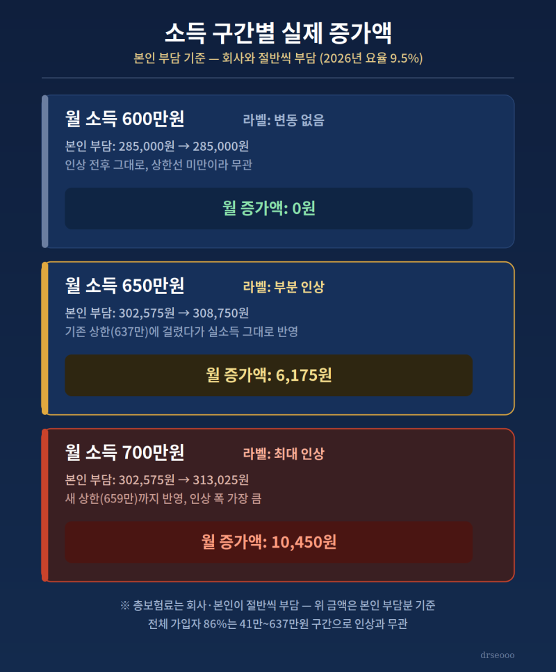 국민연금 기준소득월액 상한액 637만→659만원 인상, 이직·승진자만 확인하면 되는 이유