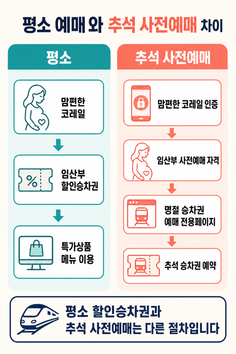 [임신일기] 2026 추석 KTX 임산부 사전예매 방법｜맘편한 코레일 인증 후 전용페이지에서 예매....