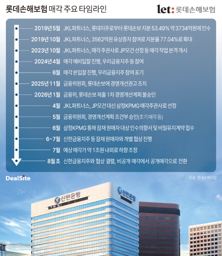 [롯데손보 M&A] 쫓기는 JKL, 느긋한 신한…롯데손보 매각 '갑을' 바뀌나