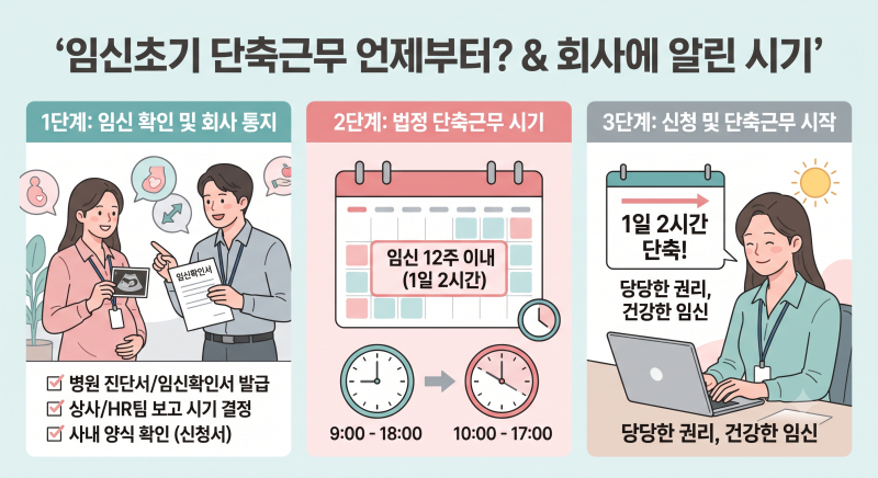 임신초기 단축근무 언제부터?｜직장인 임산부 회사에 임신 알린 시기