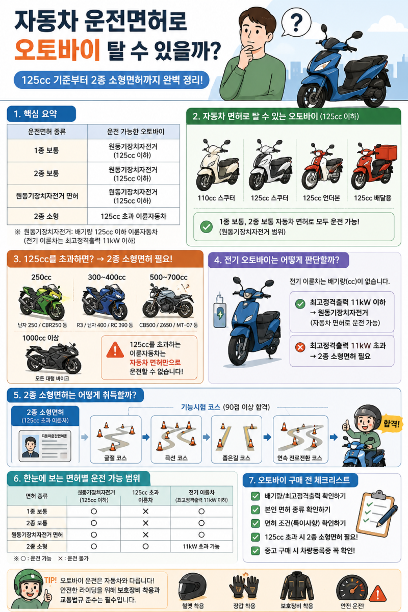 자동차 운전면허로 오토바이 탈 수 있을까? 125cc 기준부터 2종 소형면허까지 완벽 정리