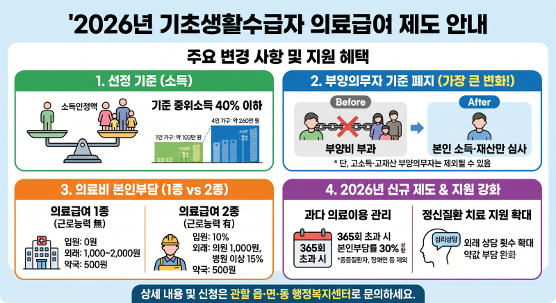 2026년 기초생활수급자 의료급여 1종 2종 조건 및 본인부담금 비교
