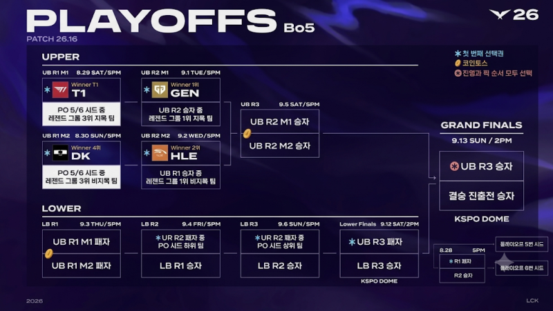2026 LCK 플레이오프 플레이인 대진표 완벽 정리!" 정규시즌 최종 순위 및 방식 총정리