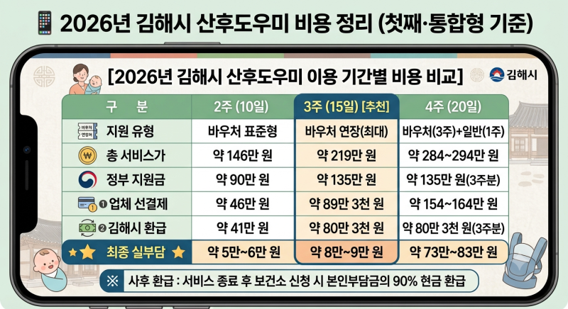 [김해시] 2026년 산모, 신생아 건강관리(산후도우미) 지원 사업(무조건 3주해야 함)
