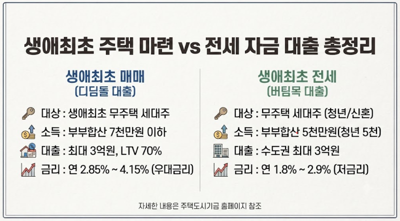 생애최초 주택마련 vs 전세자금 대출 총정리 (디딤돌·버팀목 조건 비교)