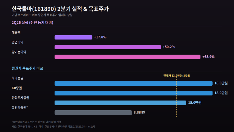 한국콜마 영업이익 50% 증가, 목표주가 18만원까지... 지금 사도 될까