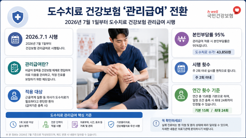 도수치료 건강보험 본인부담 95%…2026년 7월부터 달라진 기준 정리