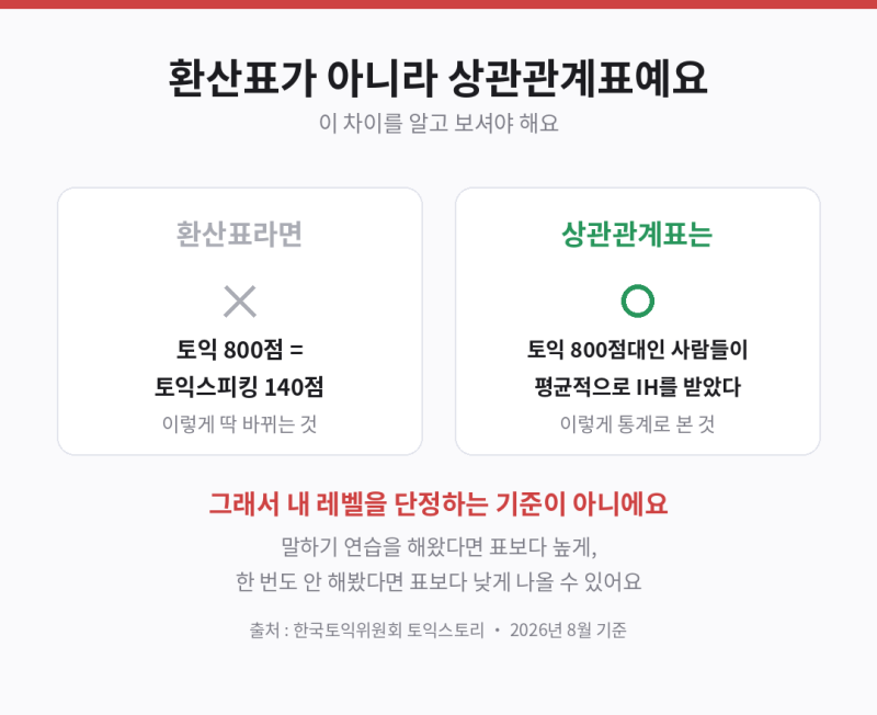 토익 토익스피킹 환산 내 토익 점수면 토스 몇 레벨일까 (공식 자료 기준)