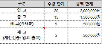 [세무실무] 법인카드 상품권 구매 후 정리하는 방법 (수불대장 엑셀 양식 공유)