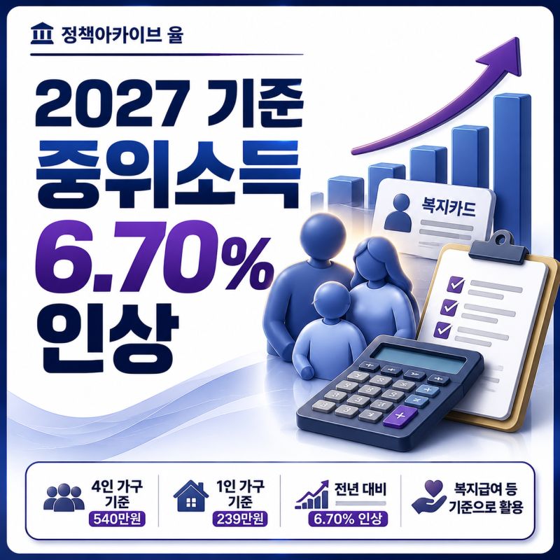 2027년 기준 중위소득 6.70% 인상, 생계급여 금액과 기초생활수급자 확인 기준