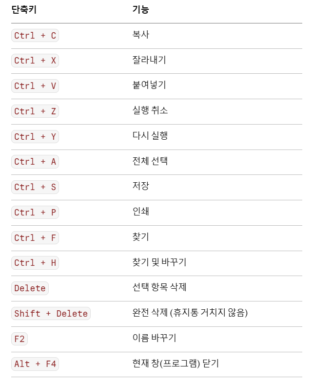 몰라서 못 쓰면 손해! 윈도우 단축키 완벽 정리(알면 진짜 편함)