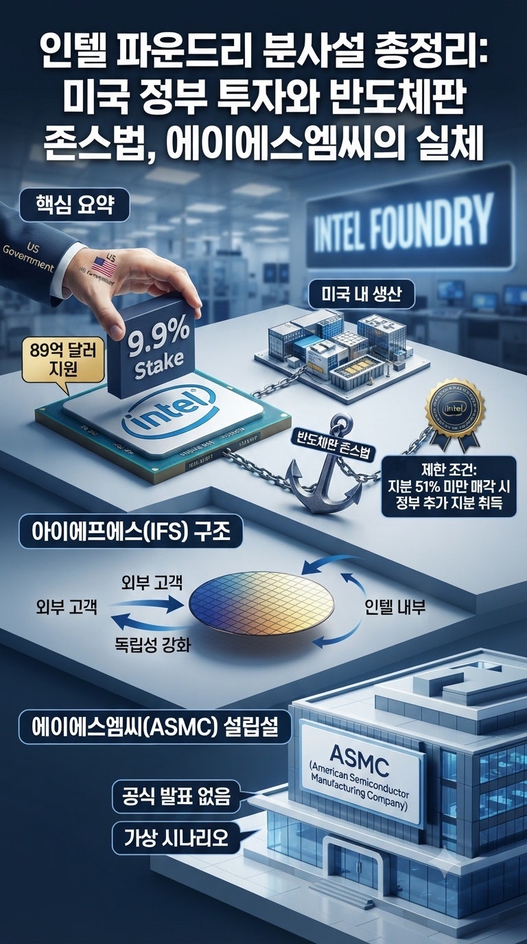 인텔 파운드리 분사설 총정리: 미국 정부 투자와 반도체판 존스법, ASMC 에이에스엠씨의 실체