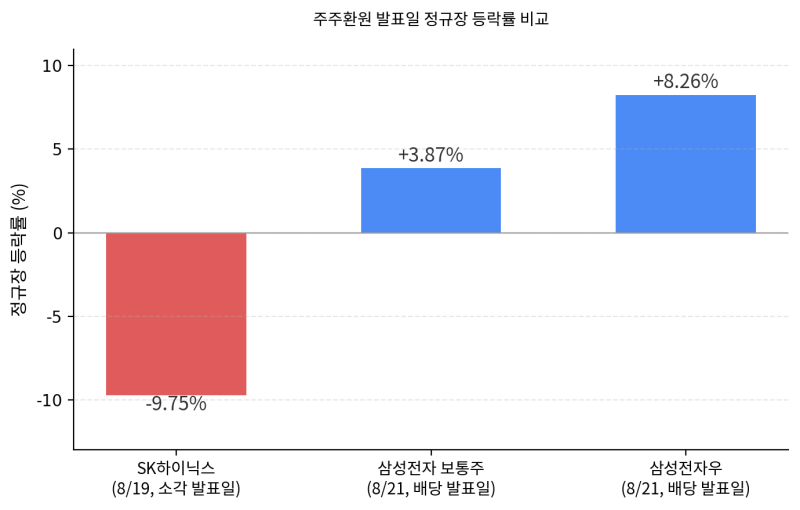 삼성전자 100조원대 주주환원, 왜 정규장·애프터마켓 반응은 엇갈렸나