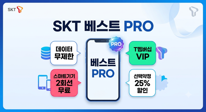 SKT 베스트 Pro 요금제 혜택 총정리 선택약정 데이터 무제한 OTT 할인까지 완벽 가이드
