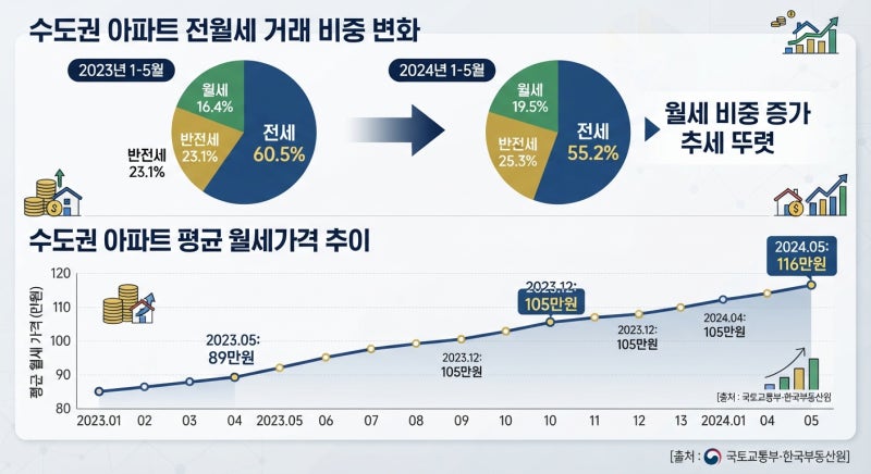 [대출 규제 3편] 전세대출 조이기가 부른 '월세 200만 원 시대'와 무주택자의 눈물