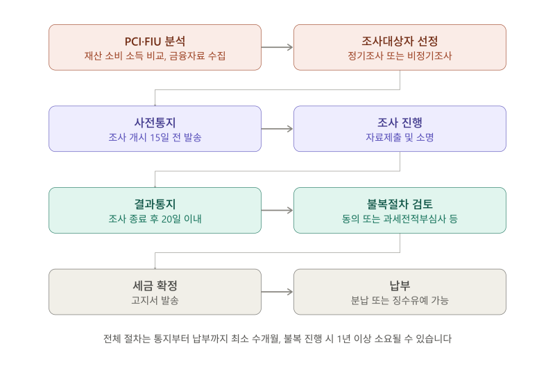 국세청 세무조사 절차 한눈에 보기 — 선정부터 납부까지 8단계 완전 정리