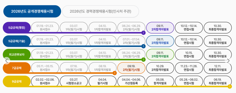 5급 행정고시 난이도 연봉 과목 직업 종류 경쟁률