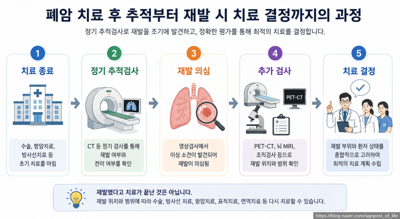 폐암 재발하면 다시 치료할 수 있을까?전이 부위와 CT 추적검사