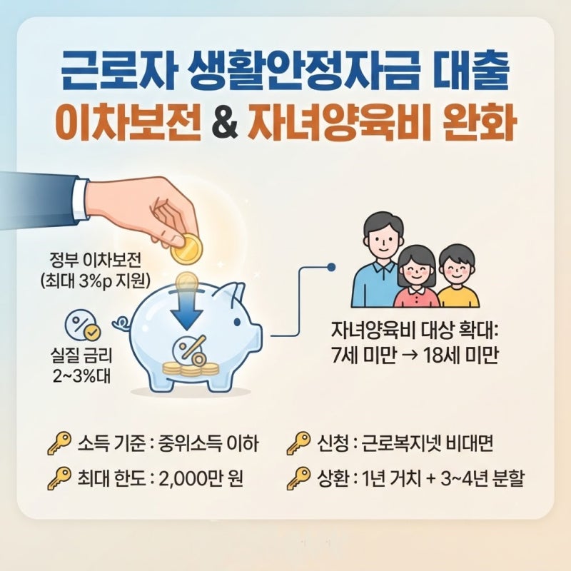 근로자 생활안정자금 대출 이차보전 조건과 자녀양육비 신청 방법 총정리