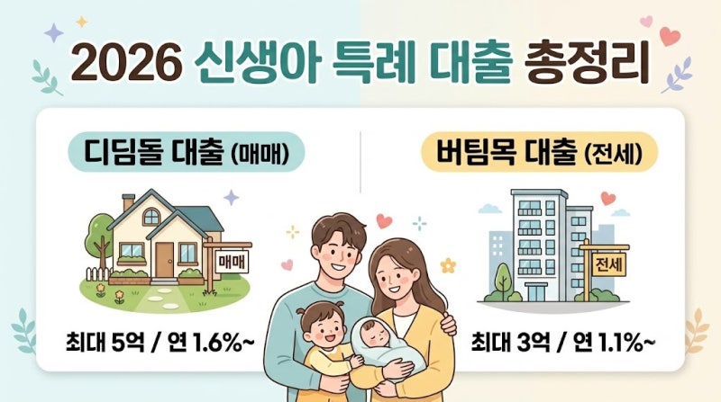 2026 신생아 특례 대출 총정리｜디딤돌(매매) vs 버팀목(전세) 조건·한도·우대금리 꿀팁