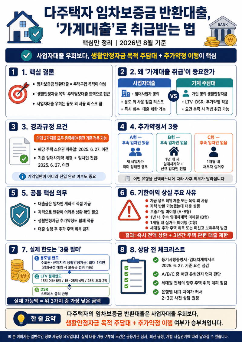 다주택자 보증금 반환대출 받는법!! [핵심]