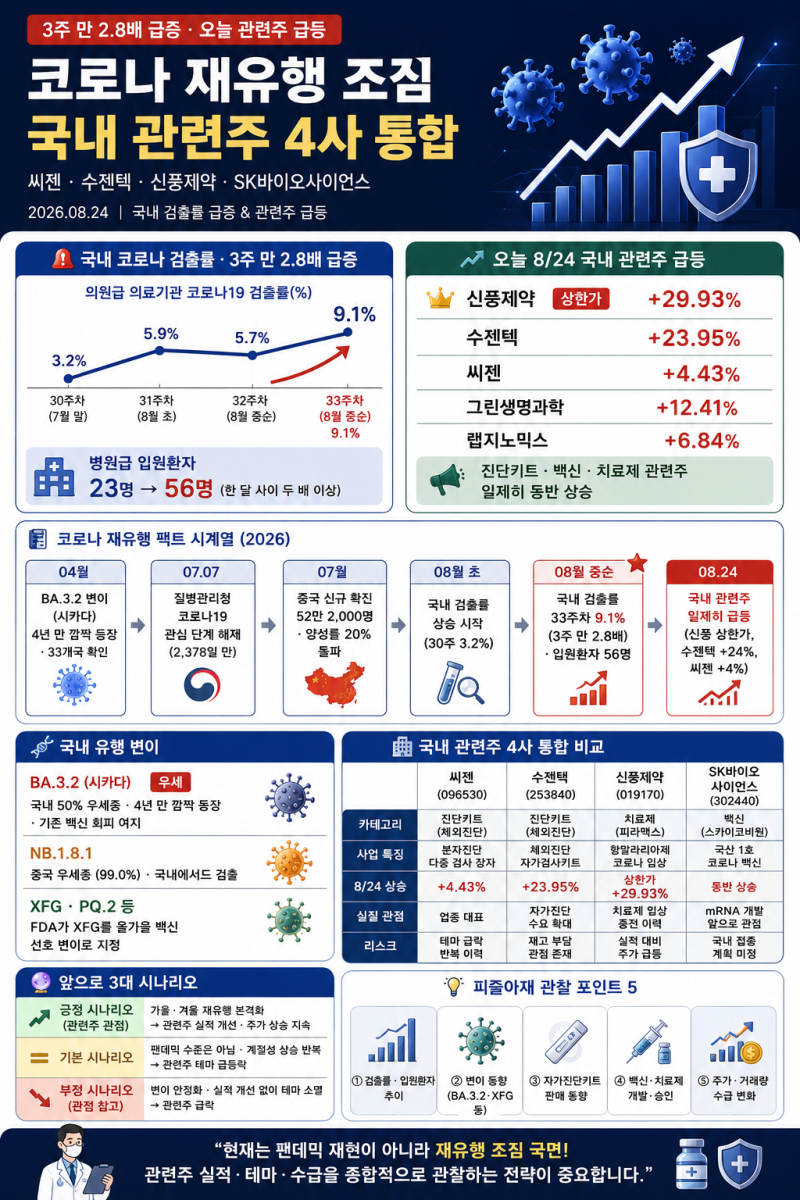 코로나 재유행 조짐 - 국내 관련주 4사 통합