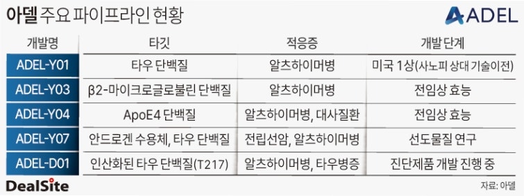 [IPO프리즘][아델] 알츠하이머 ‘한우물’…1.5조 빅딜로 후속개발 탄력