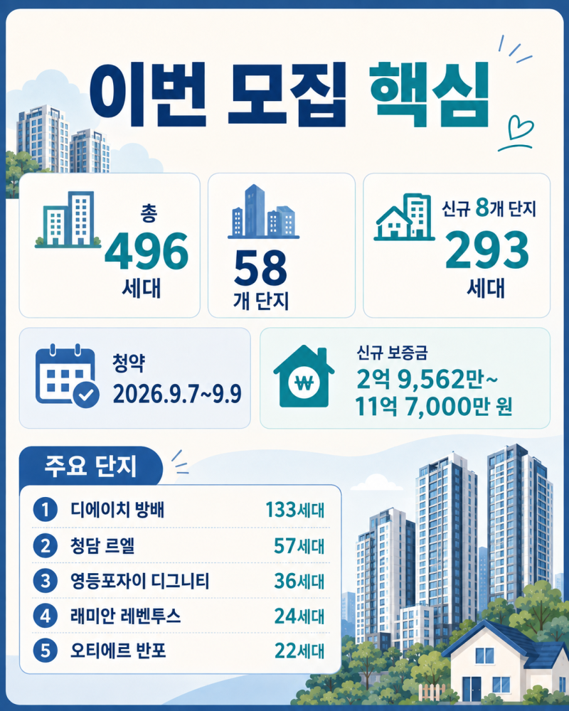 서울 미리내집 496세대 모집, 방배·반포·청담 신혼부부 청약조건과 전세금