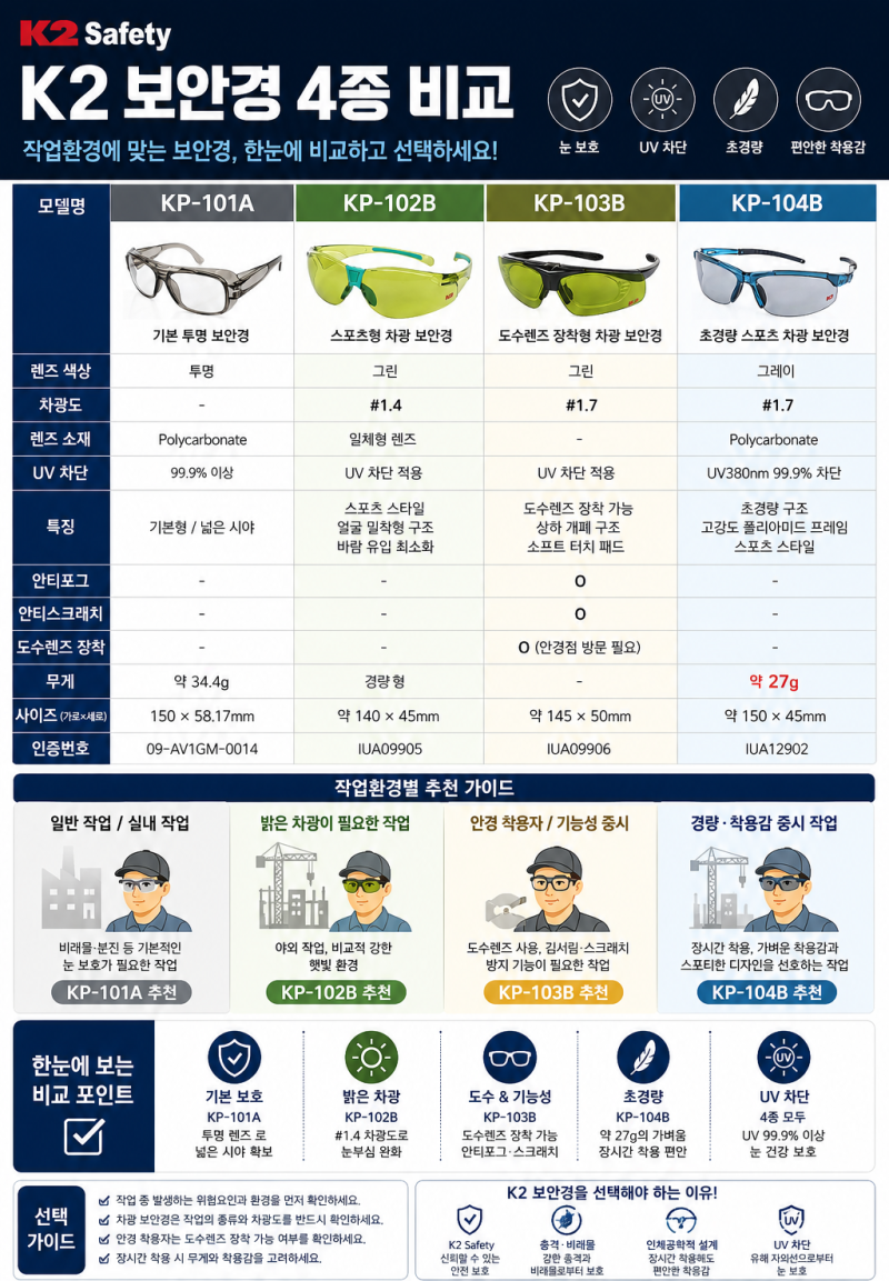 K2 보안경 종류 비교｜KP-101A·KP-102B·KP-103B·KP-104B 스펙과 작업별 선택 가이드 ｜의정부 ....