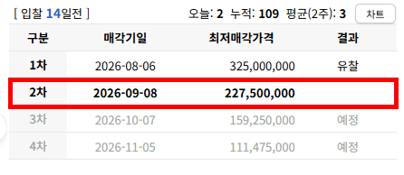 대구 중구 2억대 아파트 경매, 대봉화성파크드림 2025타경9508 최저가 2억 2,750만원, 그런데 임차인 확인이 핵심입니다 사진 7