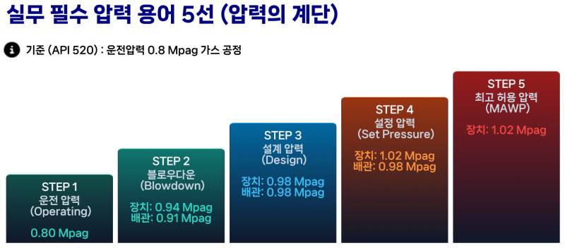 PSV(Process Safety Valve) 설정 압력 선정 기준, 5단계 압력으로 완벽 정리!