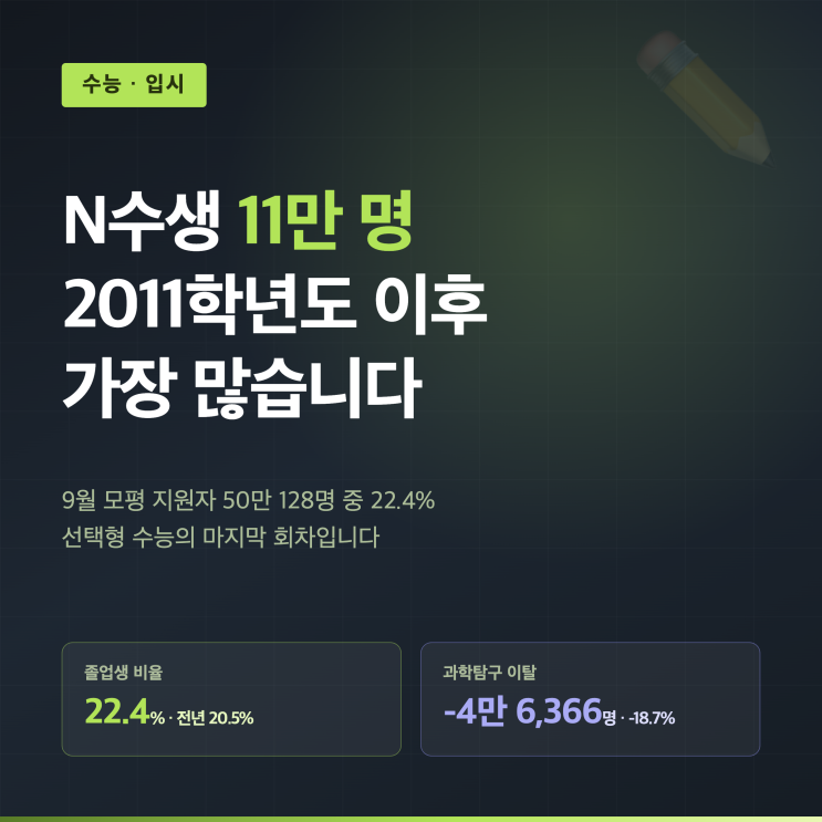 <b>9월 모평 N수생 11만 명</b>, 2011학년도 이후 최다 — 선택형 수능 '막차'....