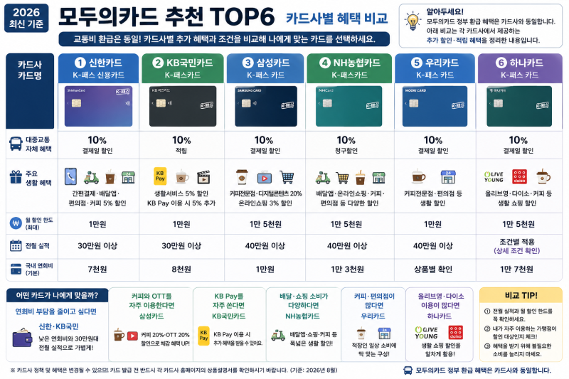 [모두의카드 3탄] 2026 추천 TOP6 신한·국민·삼성·농협·우리·하나 카드사별 혜택 비교
