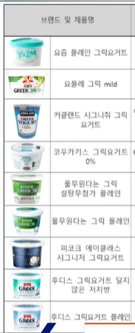 그릭요거트 17종 비교 결과 요약( 단백질, 유산균, 칼슘, 가격, 당류, 지방, 열량 등을 비교)