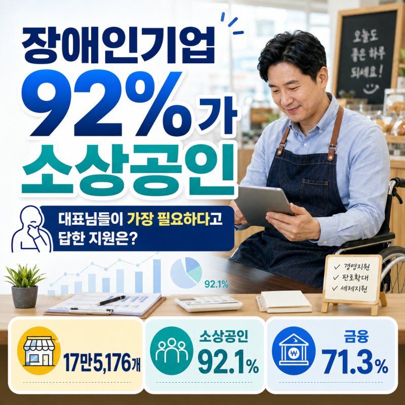 장애인기업 92%가 소상공인, 대표님들이 가장 필요하다고 답한 지원은?
