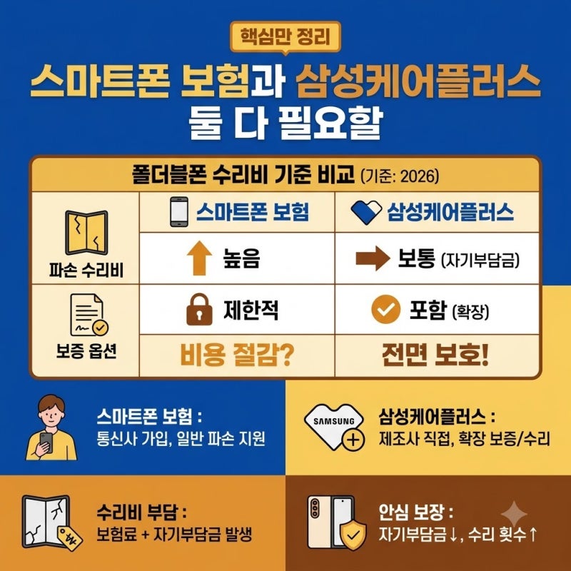 폴더블폰 수리비 기준 스마트폰 보험과 삼성케어플러스 둘 다 필요할까