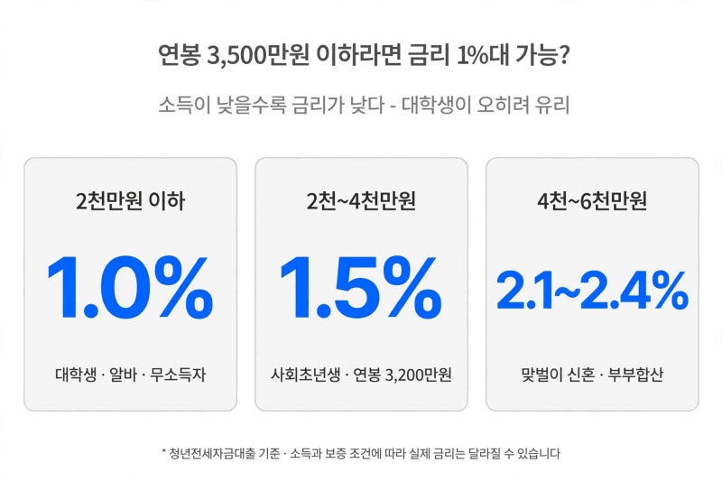 월세 60만원에서 전세로 갈아탄 대학생, 청년 버팀목 전세자금대출로 보증금 1억 만드는 현실....