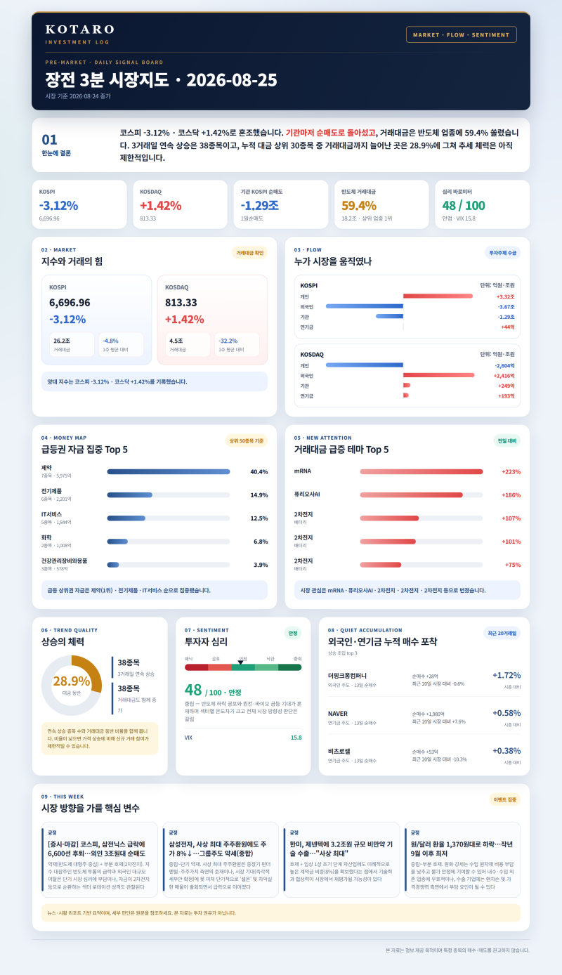 [투자 리포트] 2026.08.25 | 코스피 -3.12% · 반도체 거래대금 59.4% 집중