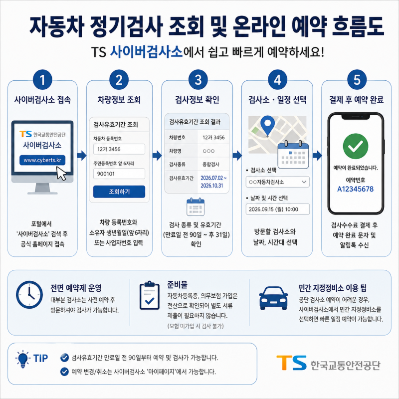 2026 자동차 정기검사 기간 조회｜내 차 검사일·예약 방법·과태료 총정리