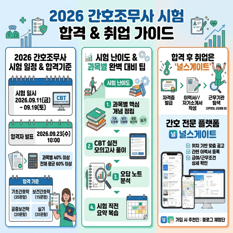 2026 간호조무사시험 일정과 난이도, 널스게이트 간호사 조무사 취업 구인구직까지