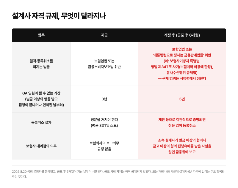 보험사기 설계사, 재판으로 확인되면 331일 청문 없이 등록취소