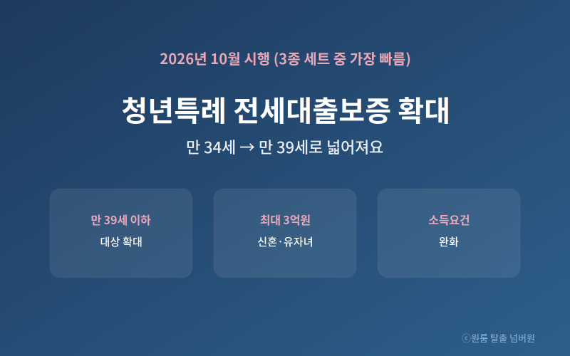 청년특례 전세대출보증 확대 총정리 (만 39세로 확대, 2026년 10월 시행)